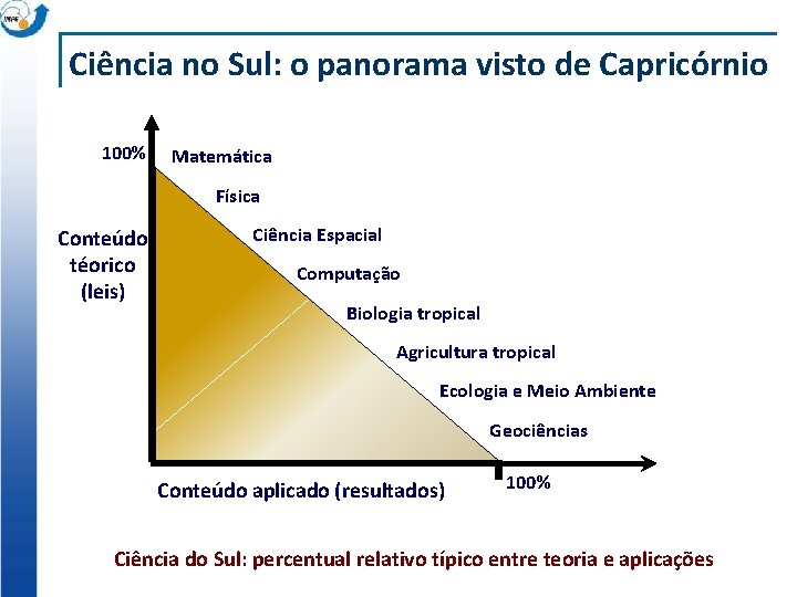 Ciência no Sul: o panorama visto de Capricórnio 100% Matemática Física Conteúdo téorico (leis)