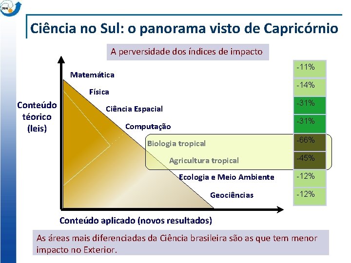 Ciência no Sul: o panorama visto de Capricórnio A perversidade dos índices de impacto