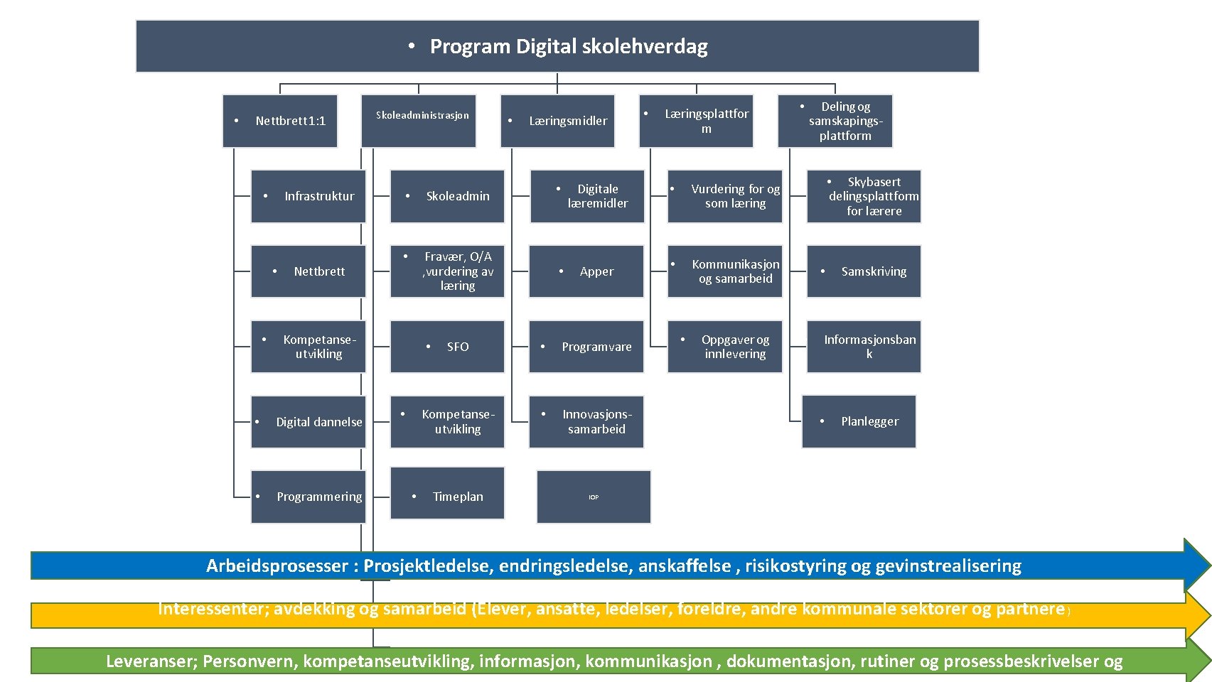  • Program Digital skolehverdag • Nettbrett 1: 1 Infrastruktur • • Nettbrett Skoleadministrasjon