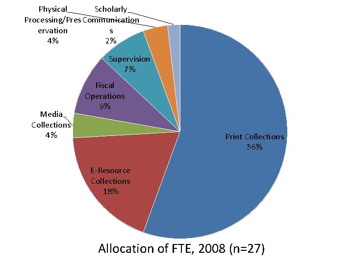Physical Scholarly Processing/Pres Communication ervation s 4% 2% Supervision 7% Media Collections 4% Fiscal