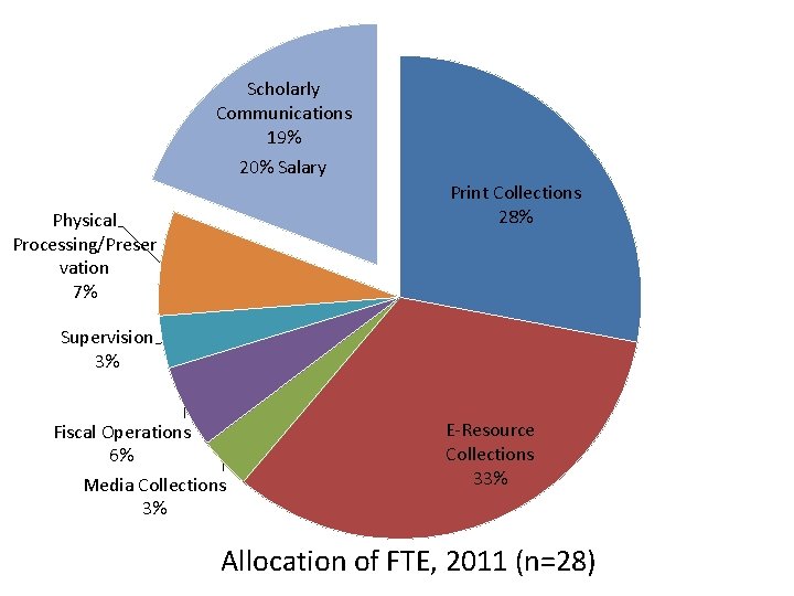 Scholarly Communications 19% 20% Salary Print Collections 28% Physical Processing/Preser vation 7% Supervision 3%
