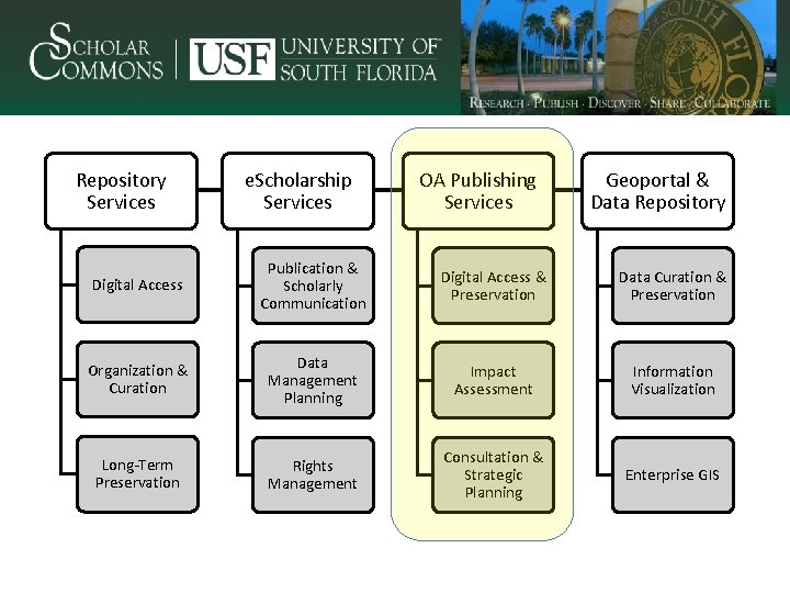Repository Services e. Scholarship Services OA Publishing Services Geoportal & Data Repository Digital Access