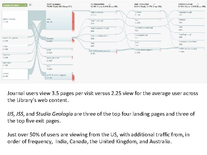 Journal users view 3. 5 pages per visit versus 2. 25 view for the