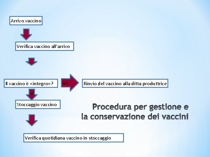 Arrivo vaccino Verifica vaccino all’arrivo Il vaccino è «integro» ? no Rinvio del vaccino