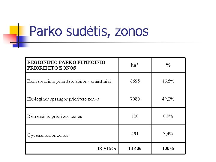 Parko sudėtis, zonos REGIONINIO PARKO FUNKCINIO PRIORITETO ZONOS ha* % Konservacinio prioriteto zonos -