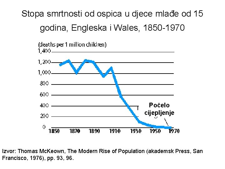 Stopa smrtnosti od ospica u djece mlađe od 15 godina, Engleska i Wales, 1850