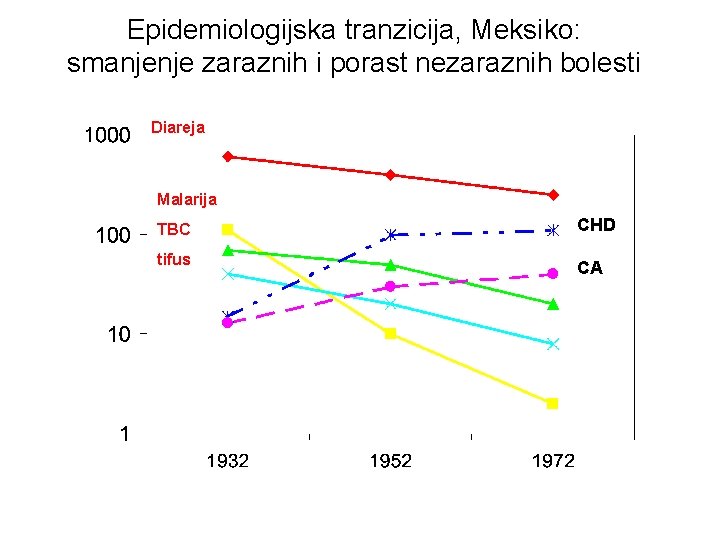 Epidemiologijska tranzicija, Meksiko: smanjenje zaraznih i porast nezaraznih bolesti Diareja Malarija TBC CHD tifus