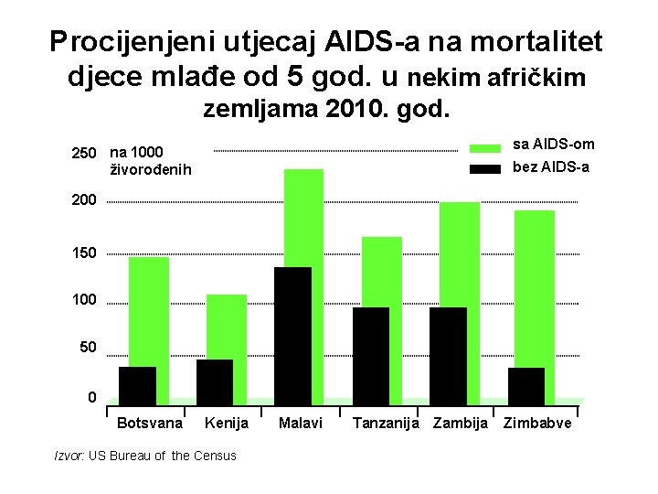 Procijenjeni utjecaj AIDS-a na mortalitet djece mlađe od 5 god. u nekim afričkim zemljama