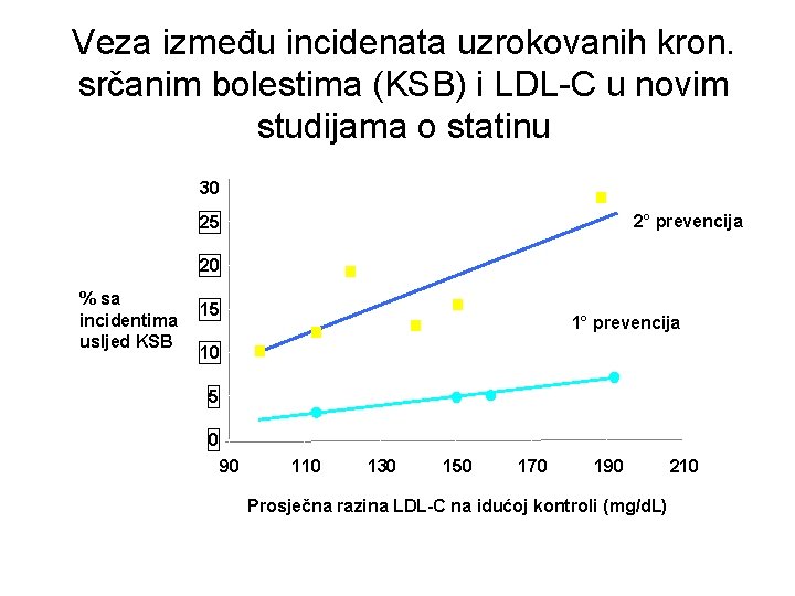 Veza između incidenata uzrokovanih kron. srčanim bolestima (KSB) i LDL-C u novim studijama o