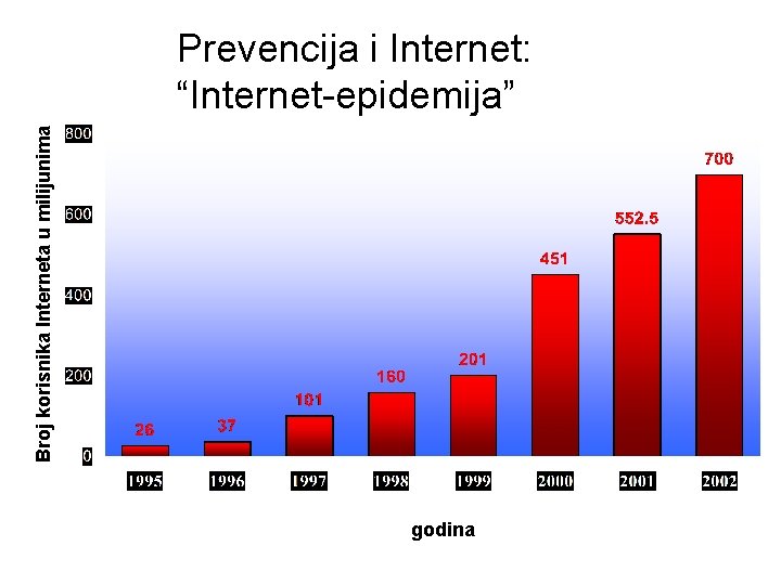 Broj korisnika Interneta u milijunima Prevencija i Internet: “Internet-epidemija” godina 