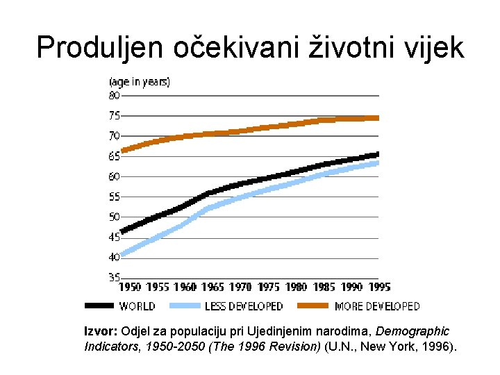 Produljen očekivani životni vijek Izvor: Odjel za populaciju pri Ujedinjenim narodima, Demographic Indicators, 1950