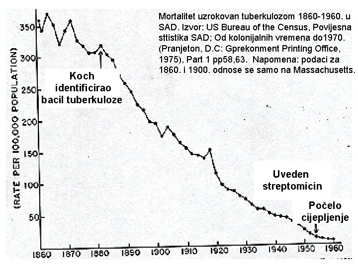 Koch identificirao bacil tuberkuloze Mortalitet uzrokovan tuberkulozom 1860 -1960. u SAD. Izvor: US Bureau