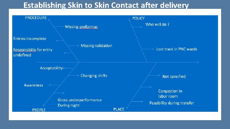 Establishing Skin to Skin Contact after delivery Point of Care Quality Improvement WHO Collaborating