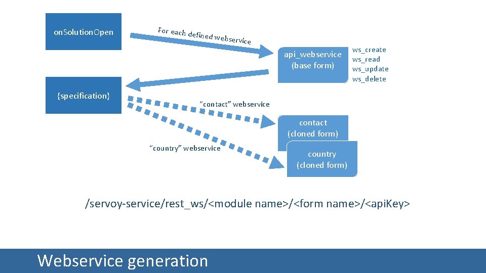 on. Solution. Open For each d efined we bservice api_webservice (base form) {specification} ws_create