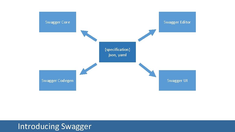 Swagger Core Swagger Editor {specification} json, yaml Swagger Codegen Introducing Swagger UI 