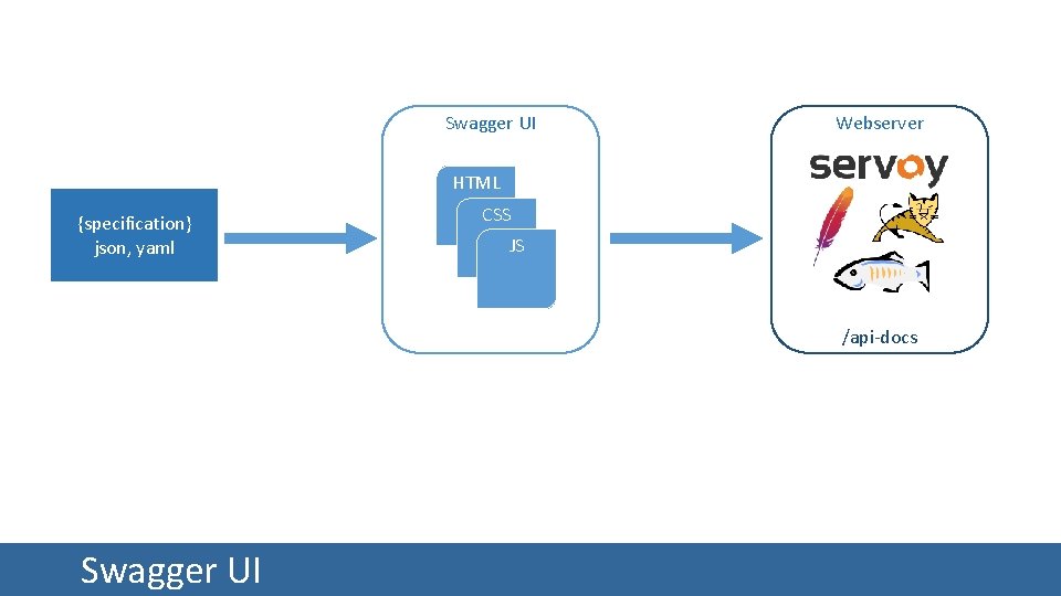 Swagger UI Webserver HTML {specification} json, yaml CSS JS /api-docs Swagger UI 