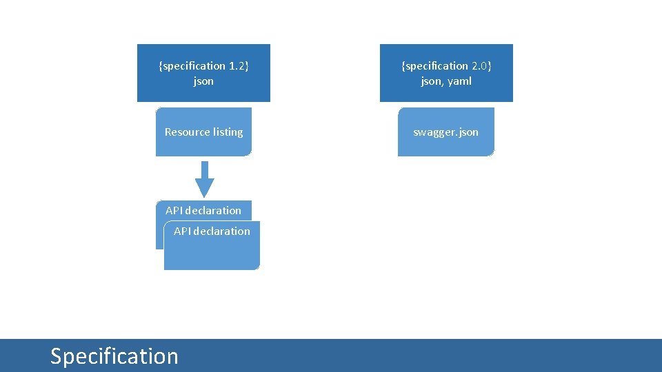 {specification 1. 2} json {specification 2. 0} json, yaml Resource listing swagger. json API