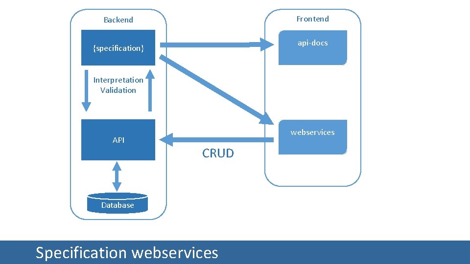 Frontend Backend api-docs {specification} Interpretation Validation API webservices CRUD Database Specification webservices 