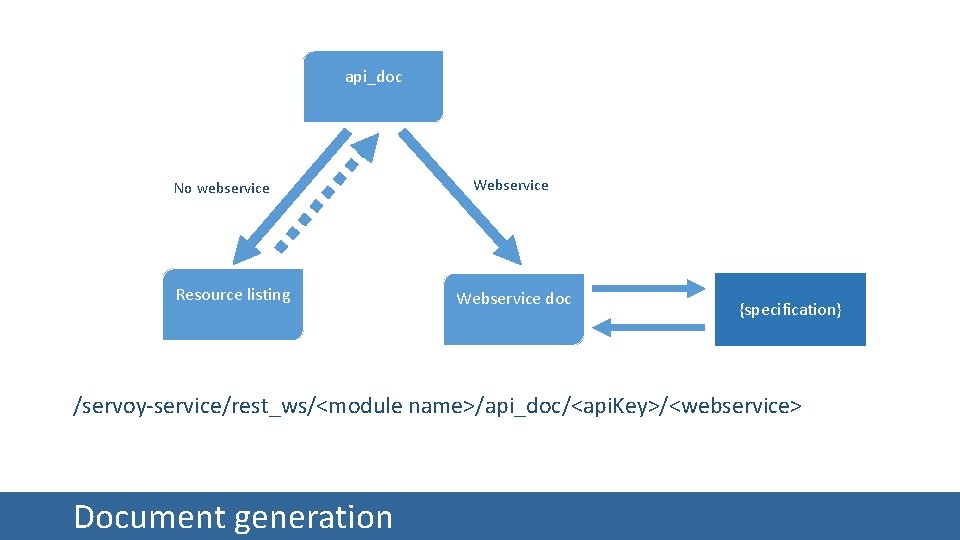 api_doc No webservice Resource listing Webservice doc {specification} /servoy-service/rest_ws/<module name>/api_doc/<api. Key>/<webservice> Document generation 