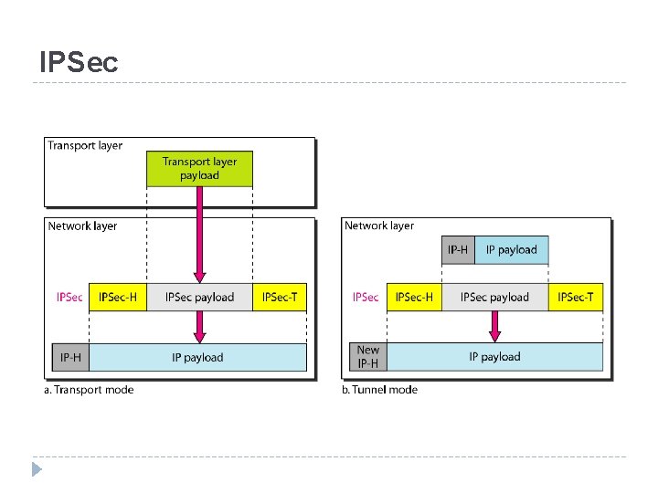 IPSec 