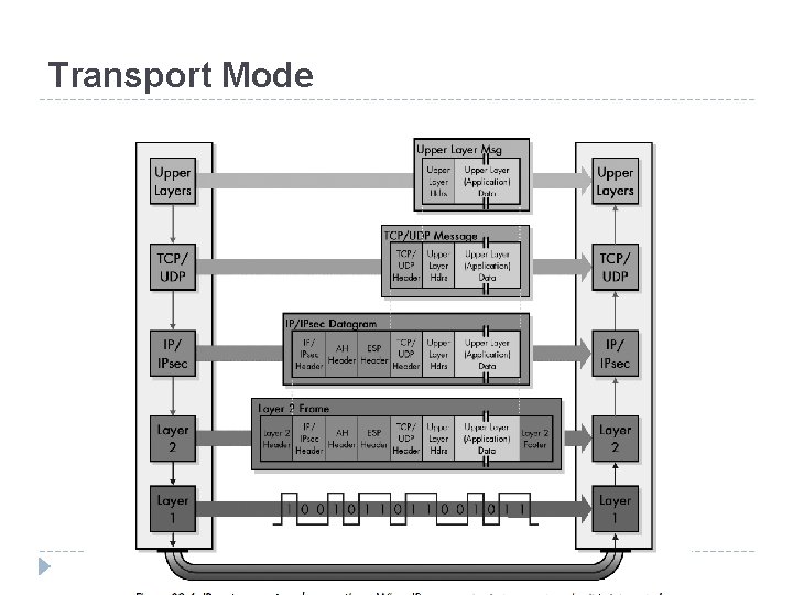 Transport Mode 