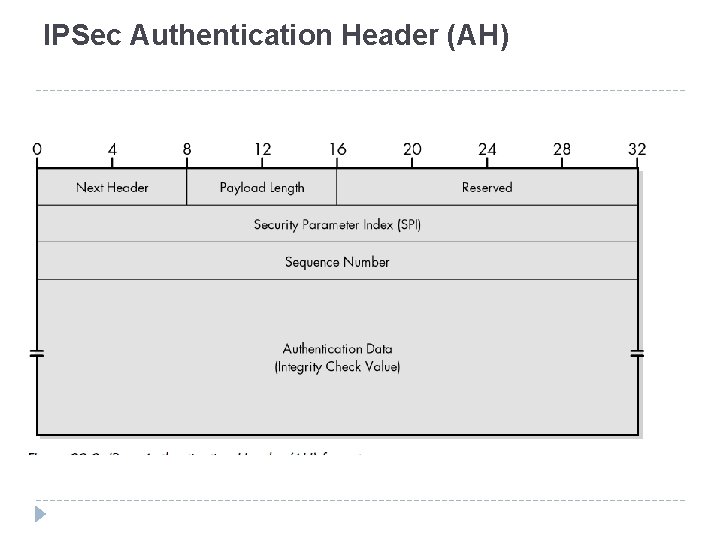 IPSec Authentication Header (AH) 