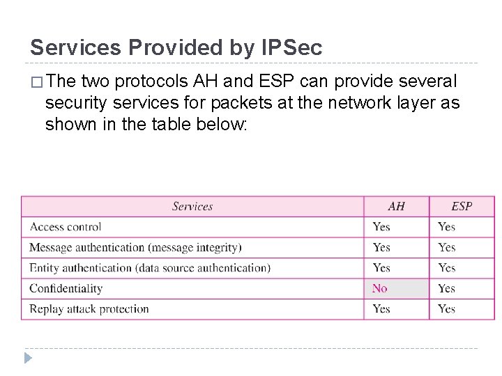 Services Provided by IPSec � The two protocols AH and ESP can provide several