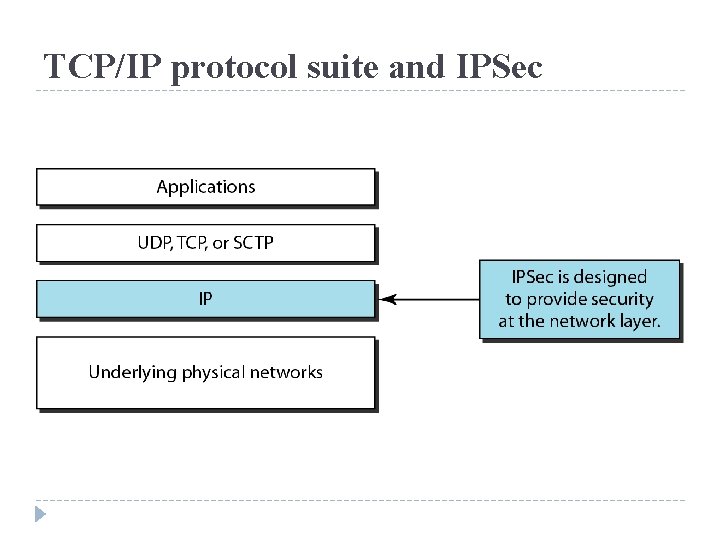 TCP/IP protocol suite and IPSec 