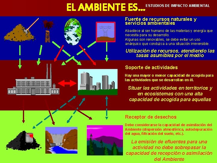 EL AMBIENTE ES. . . ESTUDIOS DE IMPACTO AMBIENTAL Fuente de recursos naturales y