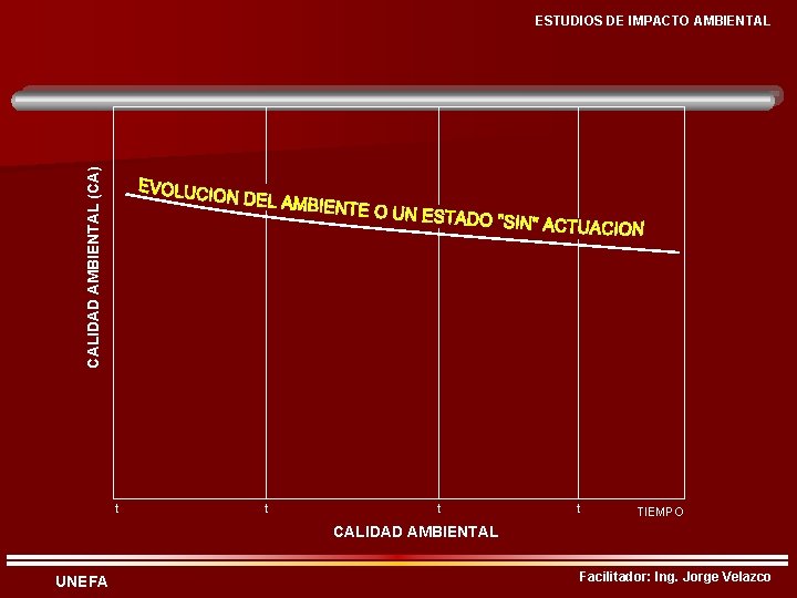 CALIDAD AMBIENTAL (CA) ESTUDIOS DE IMPACTO AMBIENTAL t t TIEMPO CALIDAD AMBIENTAL UNEFA Facilitador: