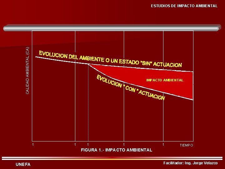 CALIDAD AMBIENTAL (CA) ESTUDIOS DE IMPACTO AMBIENTAL t t t TIEMPO FIGURA 1. -