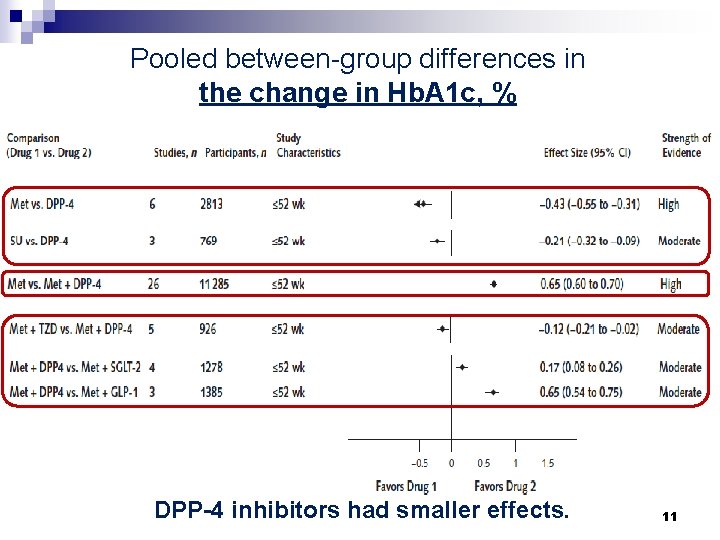 Pooled between-group differences in the change in Hb. A 1 c, % DPP-4 inhibitors