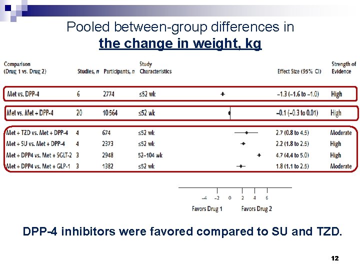 Pooled between-group differences in the change in weight, kg DPP-4 inhibitors were favored compared