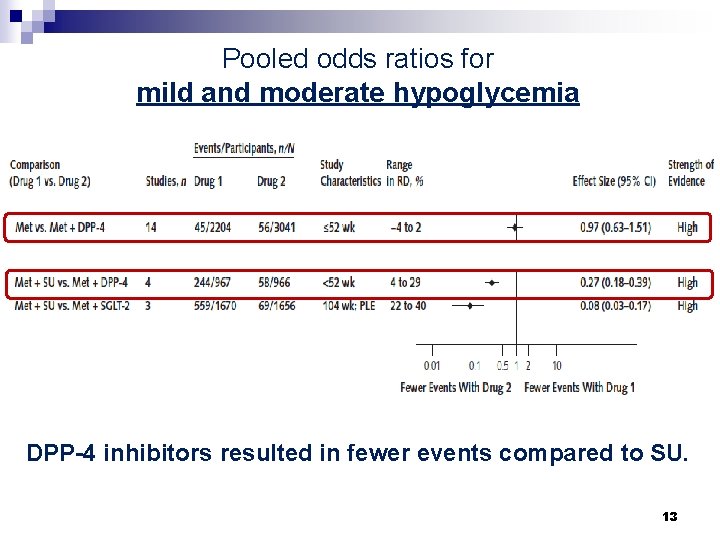 Pooled odds ratios for mild and moderate hypoglycemia DPP-4 inhibitors resulted in fewer events