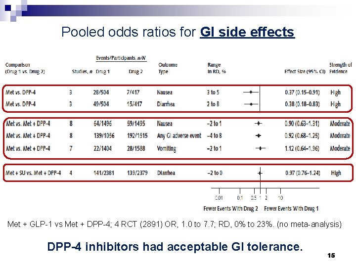 Pooled odds ratios for GI side effects Met + GLP-1 vs Met + DPP-4;