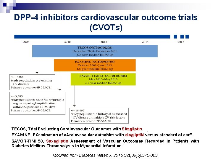 DPP-4 inhibitors cardiovascular outcome trials (CVOTs) TECOS, Trial Evaluating Cardiovascular Outcomes with Sitagliptin. EXAMINE,