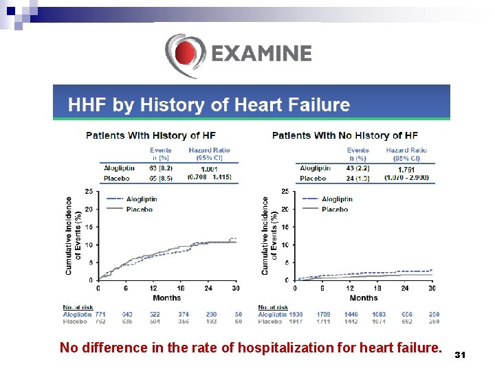 No difference in the rate of hospitalization for heart failure. 31 