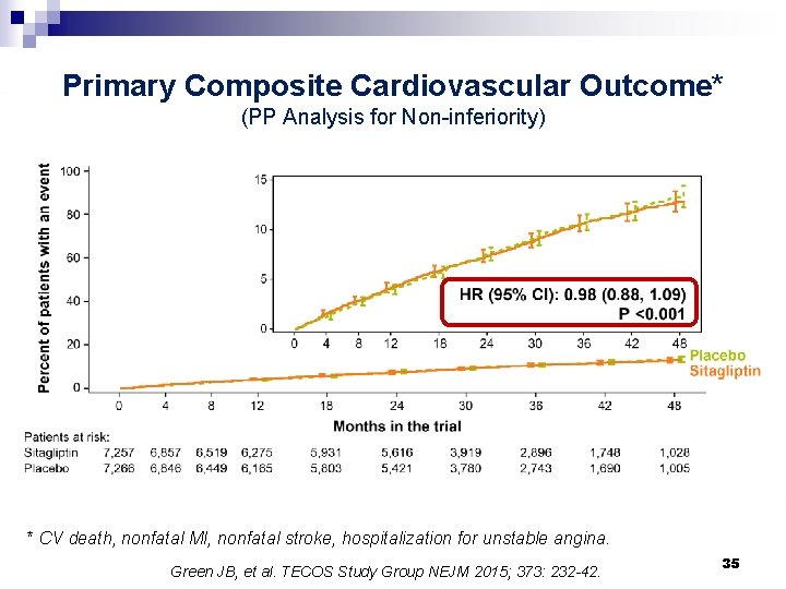 Primary Composite Cardiovascular Outcome* (PP Analysis for Non-inferiority) * CV death, nonfatal MI, nonfatal