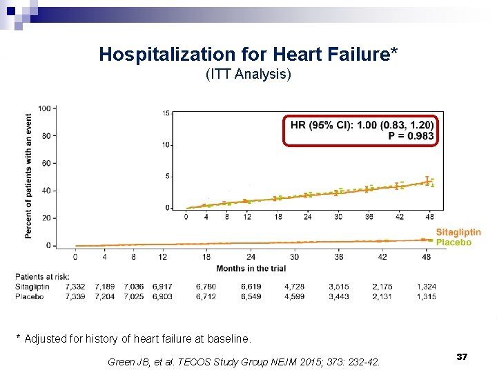 Hospitalization for Heart Failure* (ITT Analysis) * Adjusted for history of heart failure at