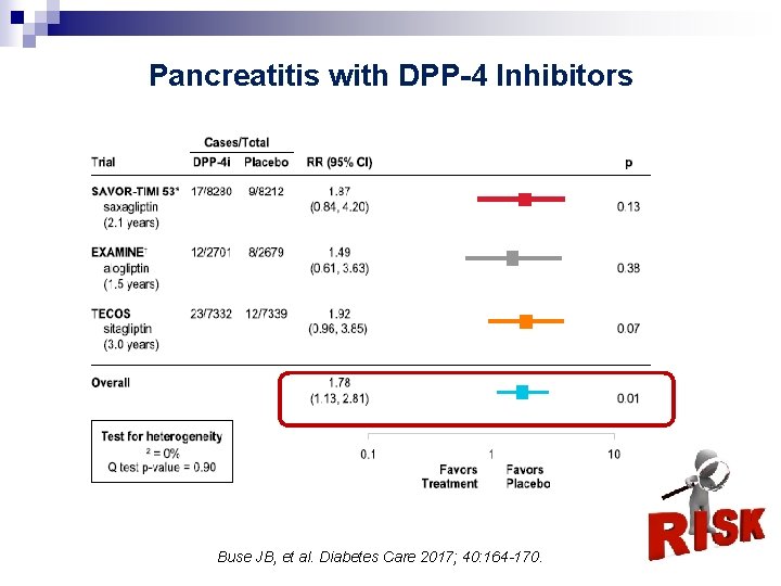 Pancreatitis with DPP-4 Inhibitors Buse JB, et al. Diabetes Care 2017; 40: 164 -170.