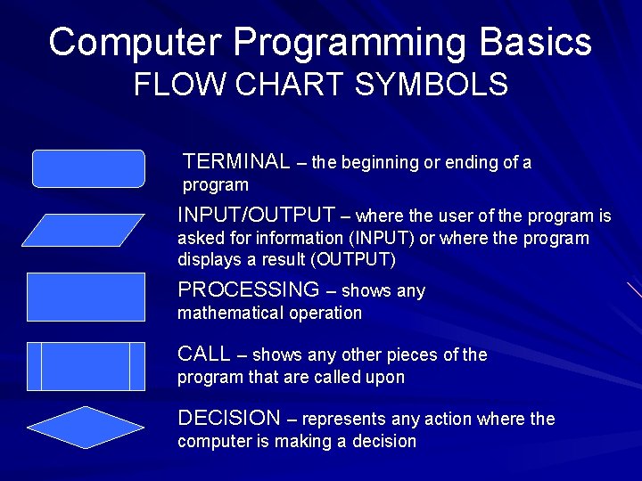 Computer Programming Basics FLOW CHART SYMBOLS TERMINAL – the beginning or ending of a Computer Programming Basics FLOW CHART SYMBOLS TERMINAL – the beginning or ending of a