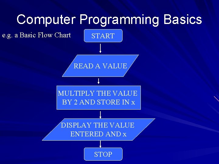Computer Programming Basics e. g. a Basic Flow Chart START READ A VALUE MULTIPLY