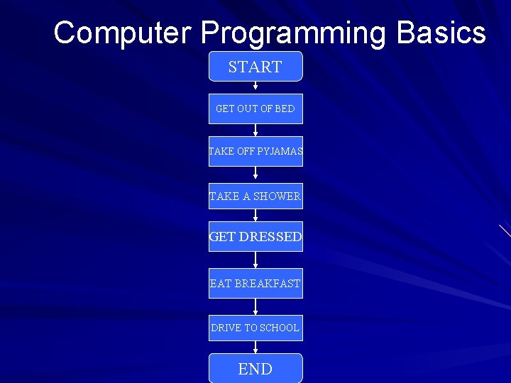 Computer Programming Basics START GET OUT OF BED TAKE OFF PYJAMAS TAKE A SHOWER Computer Programming Basics START GET OUT OF BED TAKE OFF PYJAMAS TAKE A SHOWER