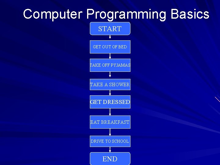 Computer Programming Basics START GET OUT OF BED TAKE OFF PYJAMAS TAKE A SHOWER