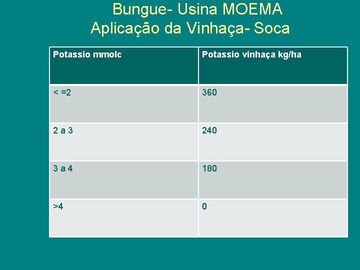 Bungue- Usina MOEMA Aplicação da Vinhaça- Soca Potassio mmolc Potassio vinhaça kg/ha < =2