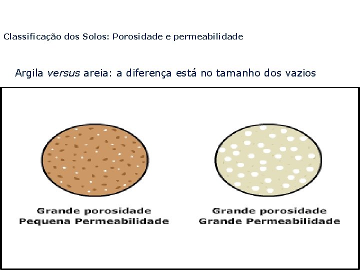 Classificação dos Solos: Porosidade e permeabilidade Argila versus areia: a diferença está no tamanho