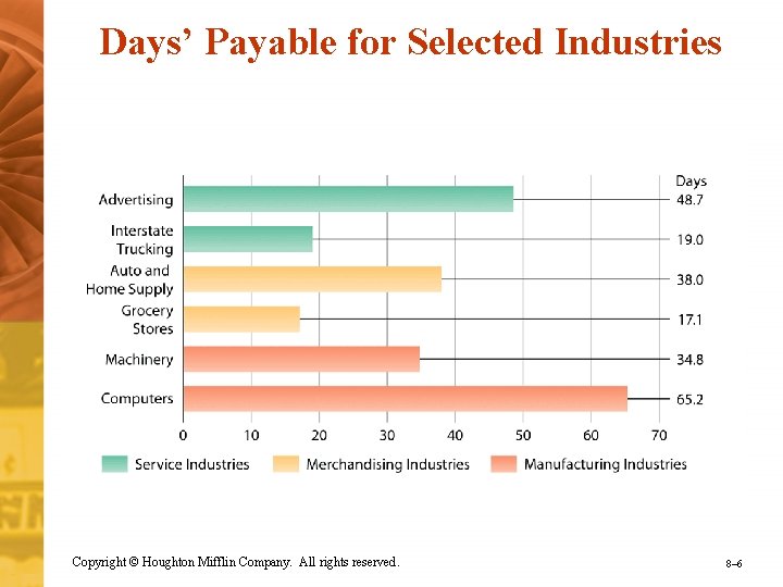 Days’ Payable for Selected Industries Copyright © Houghton Mifflin Company. All rights reserved. 8–