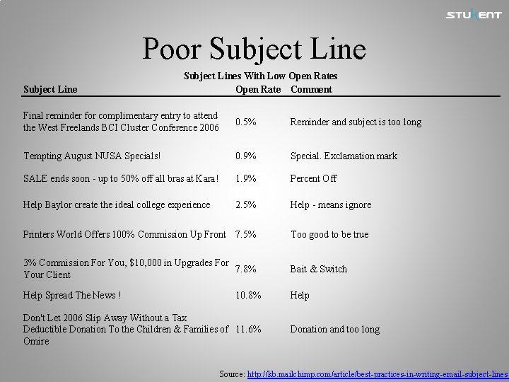 Poor Subject Lines With Low Open Rates Open Rate Comment Final reminder for complimentary