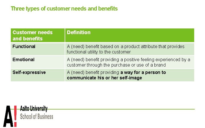 Three types of customer needs and benefits Customer needs and benefits Definition Functional A