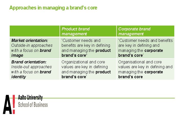 Approaches in managing a brand’s core Product brand management Corporate brand management Market orientation: